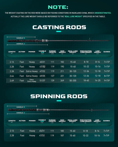 Canne casting Sindorei "Big Bait"